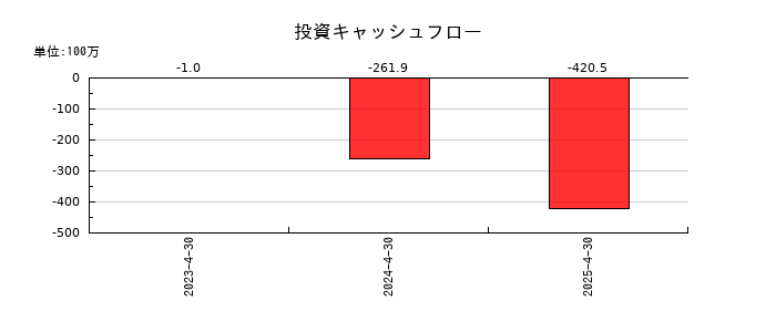 ＮＥの投資キャッシュフロー推移