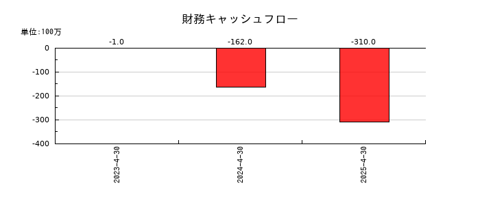 ＮＥの財務キャッシュフロー推移