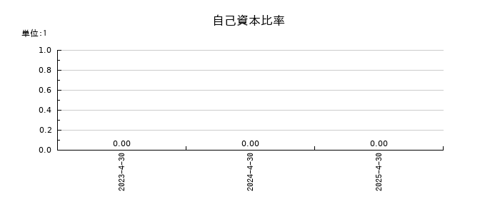 ＮＥの自己資本比率の推移