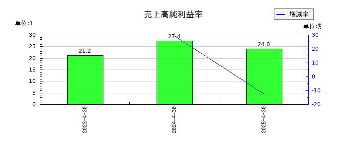 ＮＥの売上高純利益率の推移