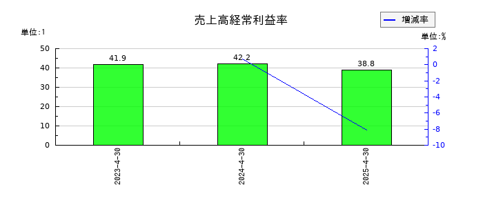 ＮＥの売上高経常利益率の推移