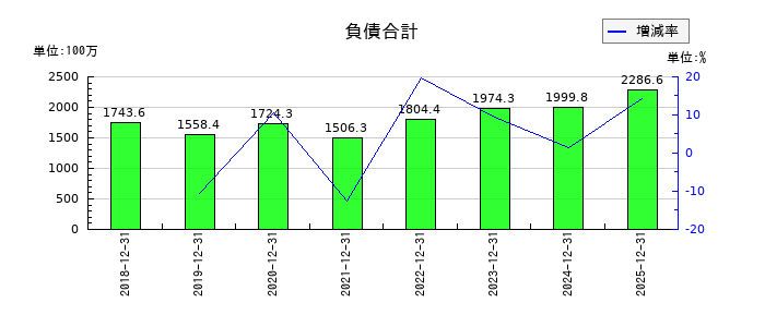 イーソルの売掛金の推移