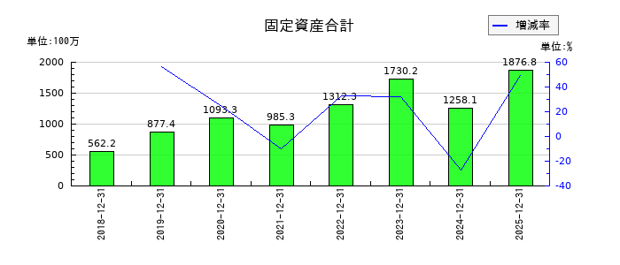 イーソルの固定資産合計の推移