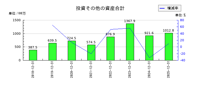 イーソルの投資その他の資産合計の推移