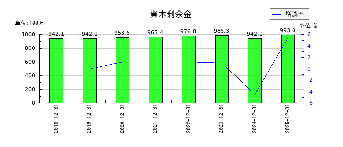 イーソルの資本剰余金の推移