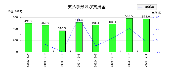 イーソルの支払手形及び買掛金の推移