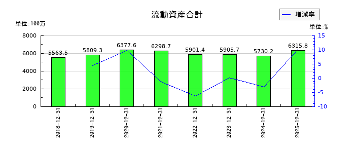 イーソルの流動資産合計の推移
