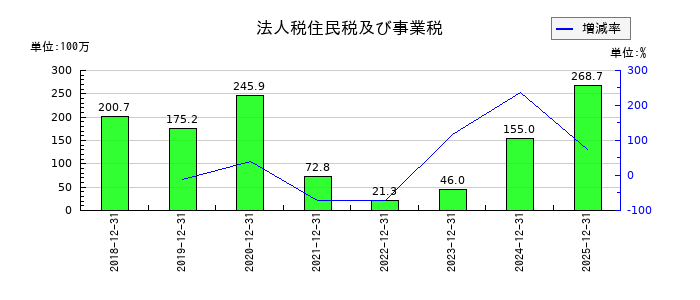 イーソルの法人税住民税及び事業税の推移