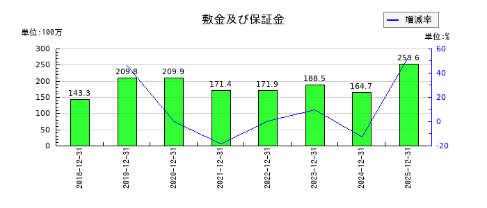 イーソルの敷金及び保証金の推移
