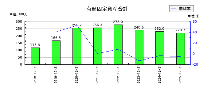 イーソルの有形固定資産合計の推移