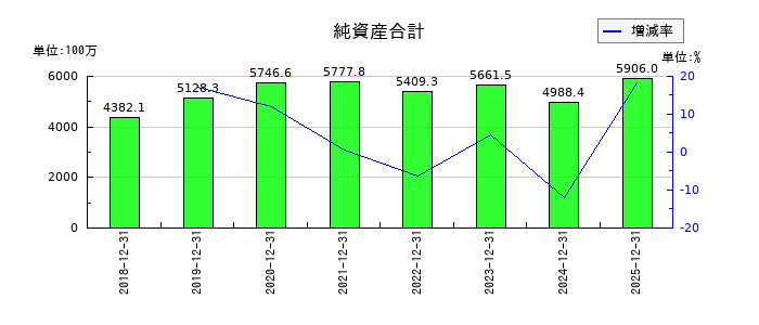 イーソルの純資産合計の推移