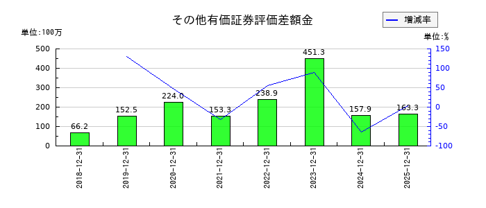 イーソルのその他有価証券評価差額金の推移