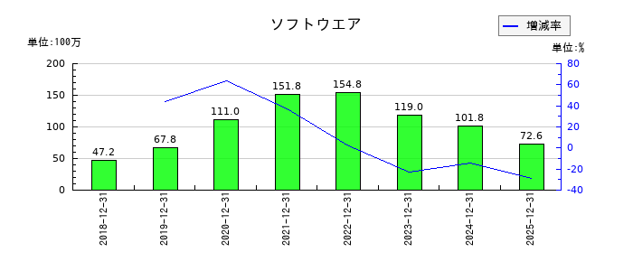 イーソルのソフトウエアの推移