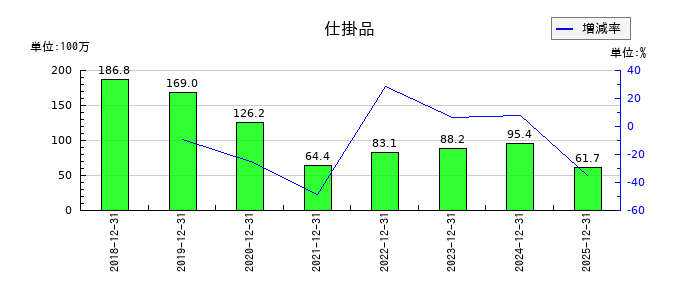 イーソルの仕掛品の推移