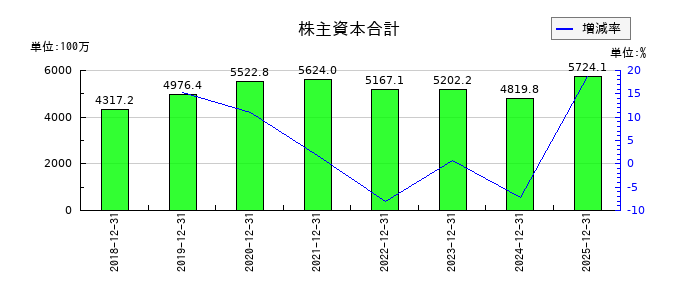 イーソルの株主資本合計の推移