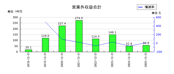 イーソルの営業外収益合計の推移