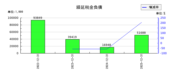 イーソルの繰延税金負債の推移