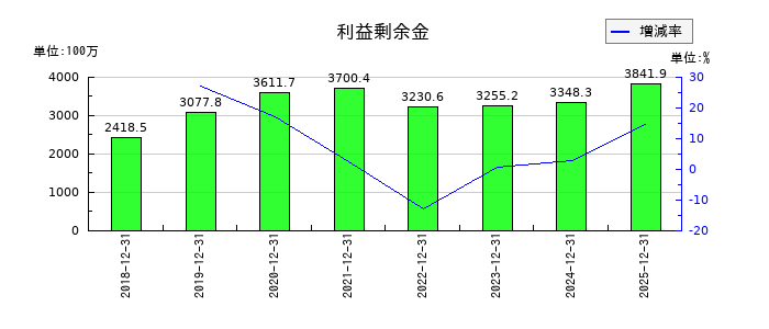 イーソルの利益剰余金の推移