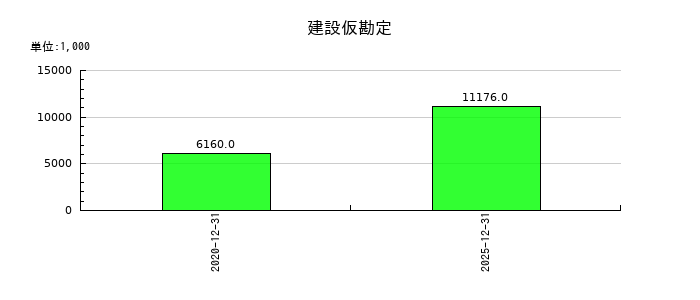 イーソルの建設仮勘定の推移