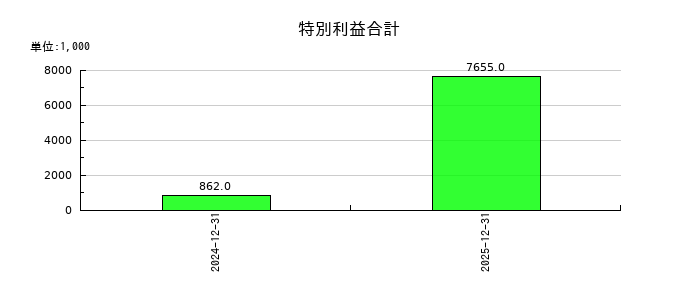 イーソルの特別利益合計の推移