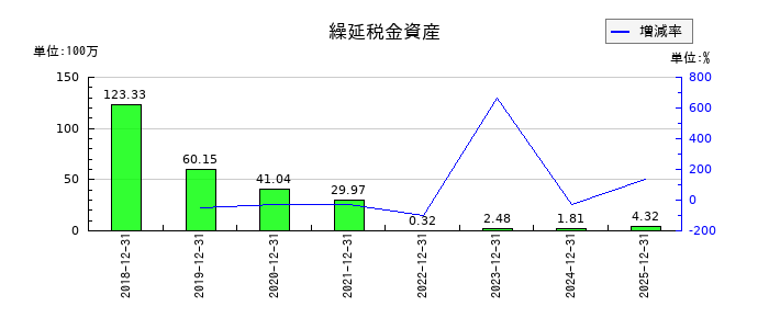 イーソルの繰延税金資産の推移