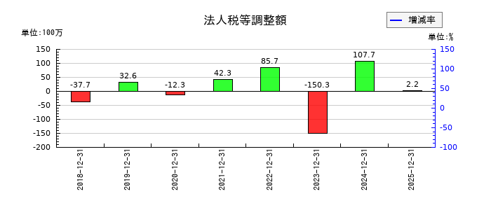 イーソルの法人税等調整額の推移