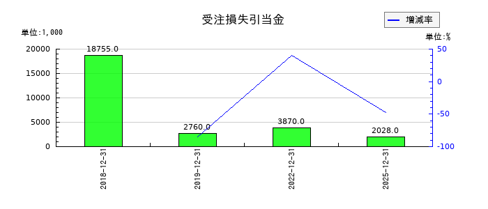 イーソルの受注損失引当金の推移