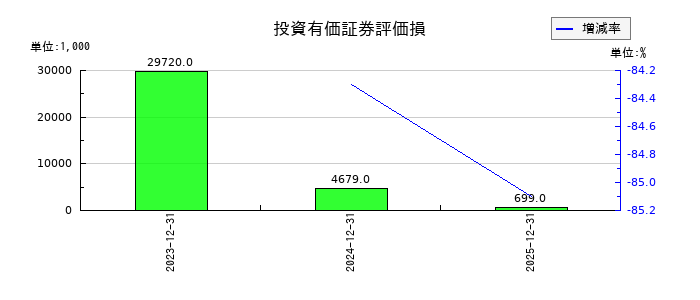 イーソルの投資有価証券評価損の推移