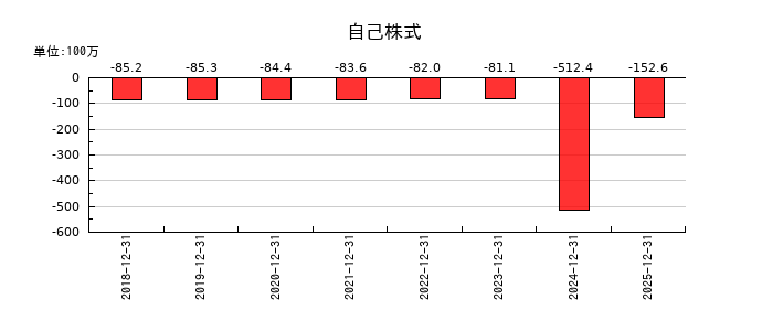 イーソルの自己株式の推移