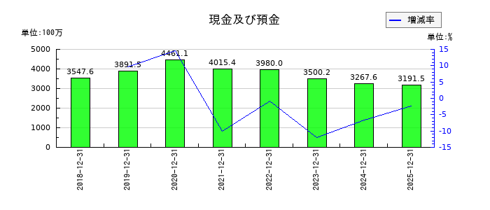 イーソルの現金及び預金の推移