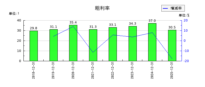 イーソルの粗利率の推移