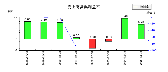 イーソルの売上高営業利益率の推移