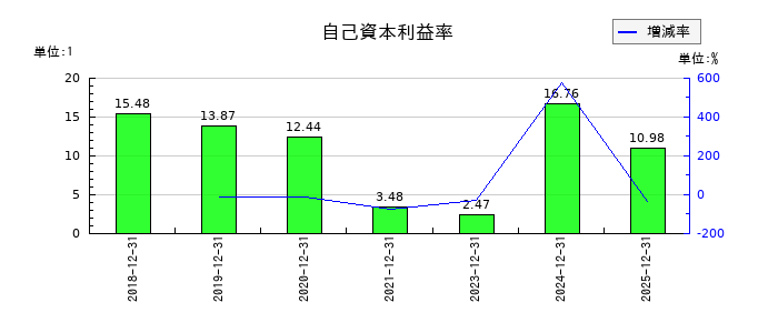 イーソルの自己資本利益率の推移