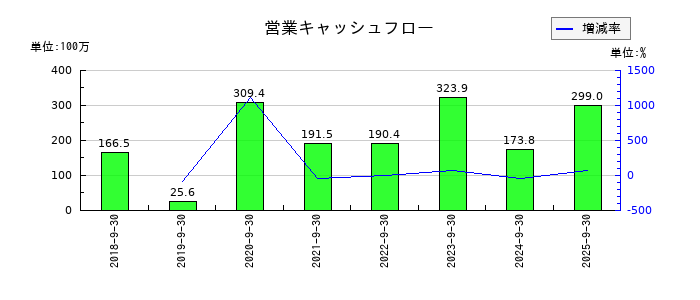 ディ・アイ・システムの営業キャッシュフロー推移