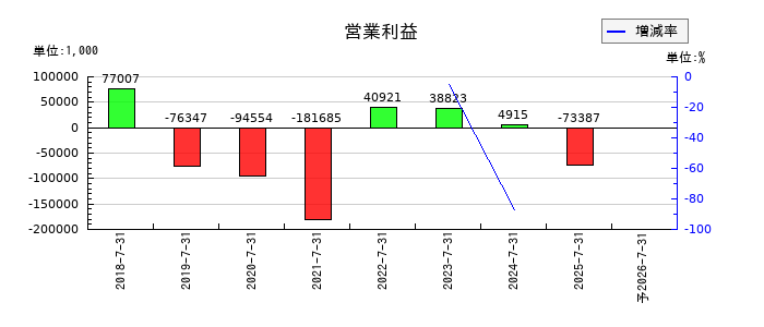 VALUENEX（バリューネックス）の通期の営業利益推移