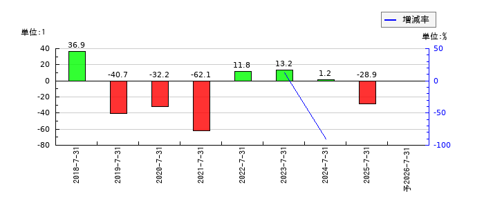 VALUENEX（バリューネックス）のEPS(一株当たりの利益)推移