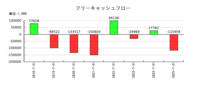 VALUENEX（バリューネックス）のフリーキャッシュフロー推移