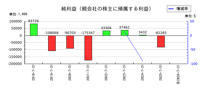 VALUENEX（バリューネックス）の通期の純利益推移