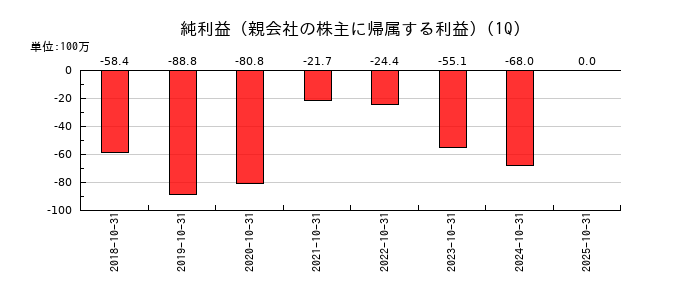 VALUENEX(バリューネックス)の第1四半期の純利益推移