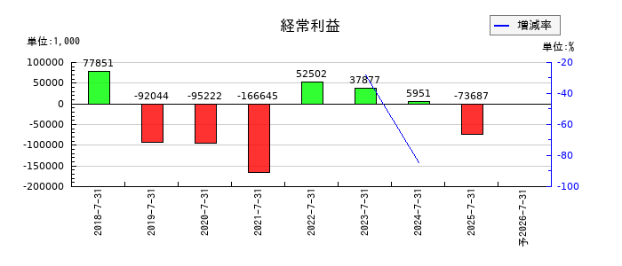 VALUENEX（バリューネックス）の通期の経常利益推移