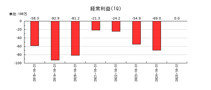 VALUENEX(バリューネックス)の第1四半期の経常利益推移