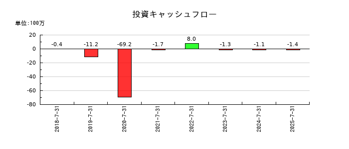 VALUENEX（バリューネックス）の投資キャッシュフロー推移