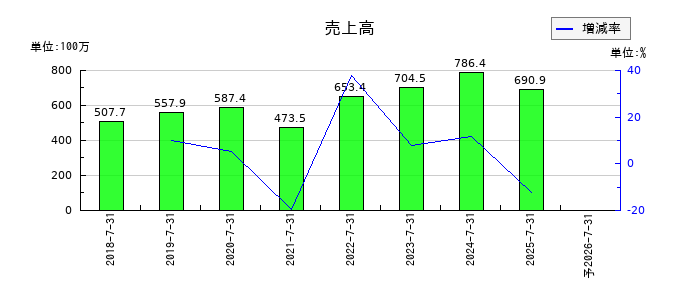 VALUENEX（バリューネックス）の通期の売上高推移