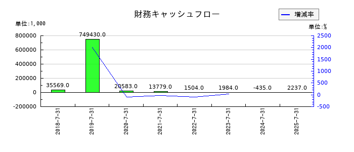 VALUENEX（バリューネックス）の財務キャッシュフロー推移
