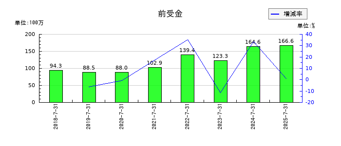 VALUENEX（バリューネックス）の前受金の推移