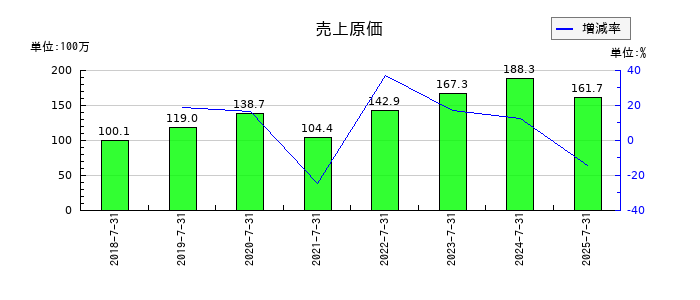 VALUENEX（バリューネックス）の売上原価の推移