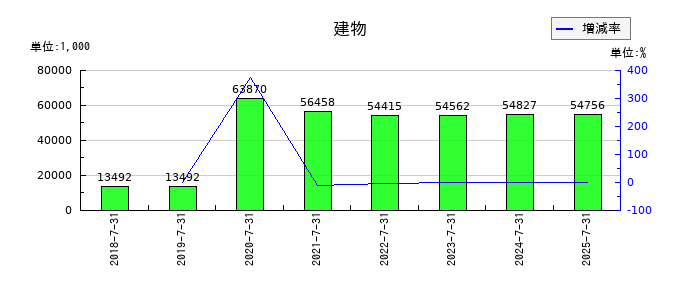 VALUENEX(バリューネックス)の建物の推移