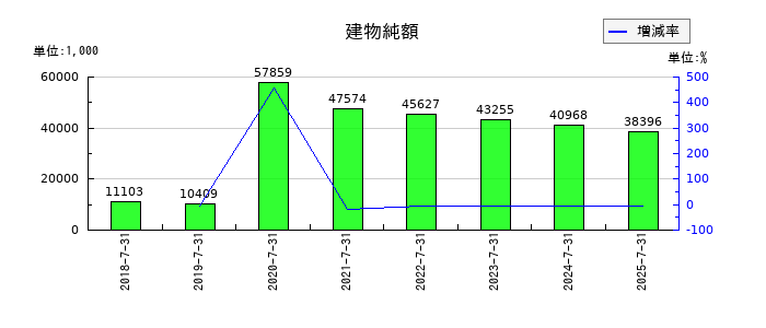 VALUENEX(バリューネックス)の建物純額の推移