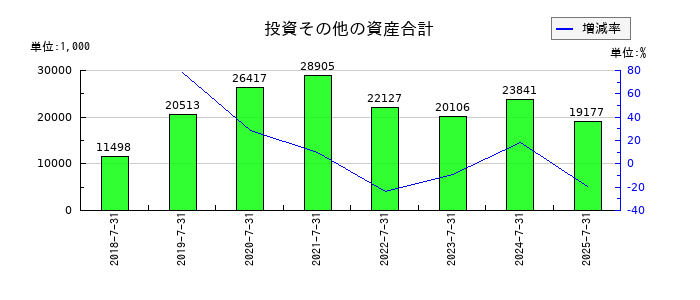VALUENEX（バリューネックス）の投資その他の資産合計の推移