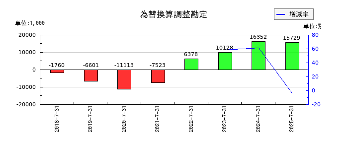 VALUENEX(バリューネックス)の為替換算調整勘定の推移